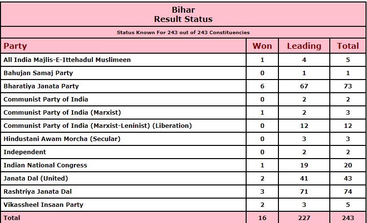 Bihar Election Party Wise Trend RJD Crossed BJP Individually 