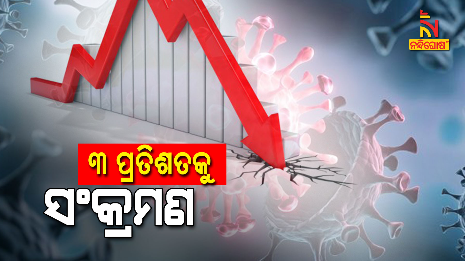 ୩-ପ୍ରତିଶତକୁ-ଖସିଲା-ସଂକ୍ରମଣ