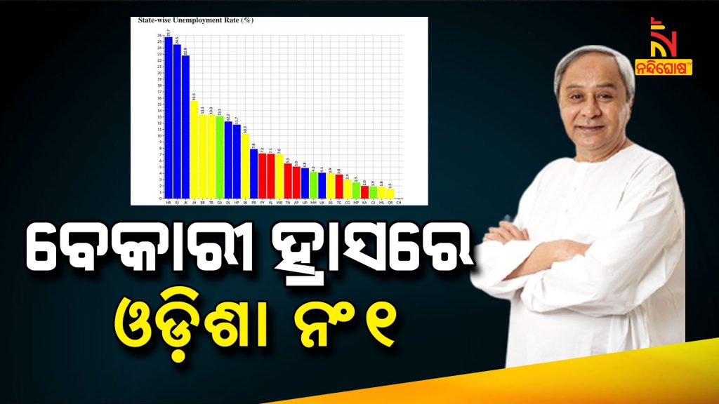 Odisha Lowest Unemployment In India Trends In Twitter