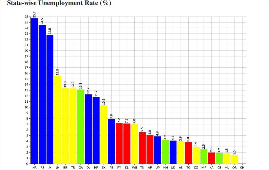 Odisha Lowest Unemployment In India Trends In Twitter