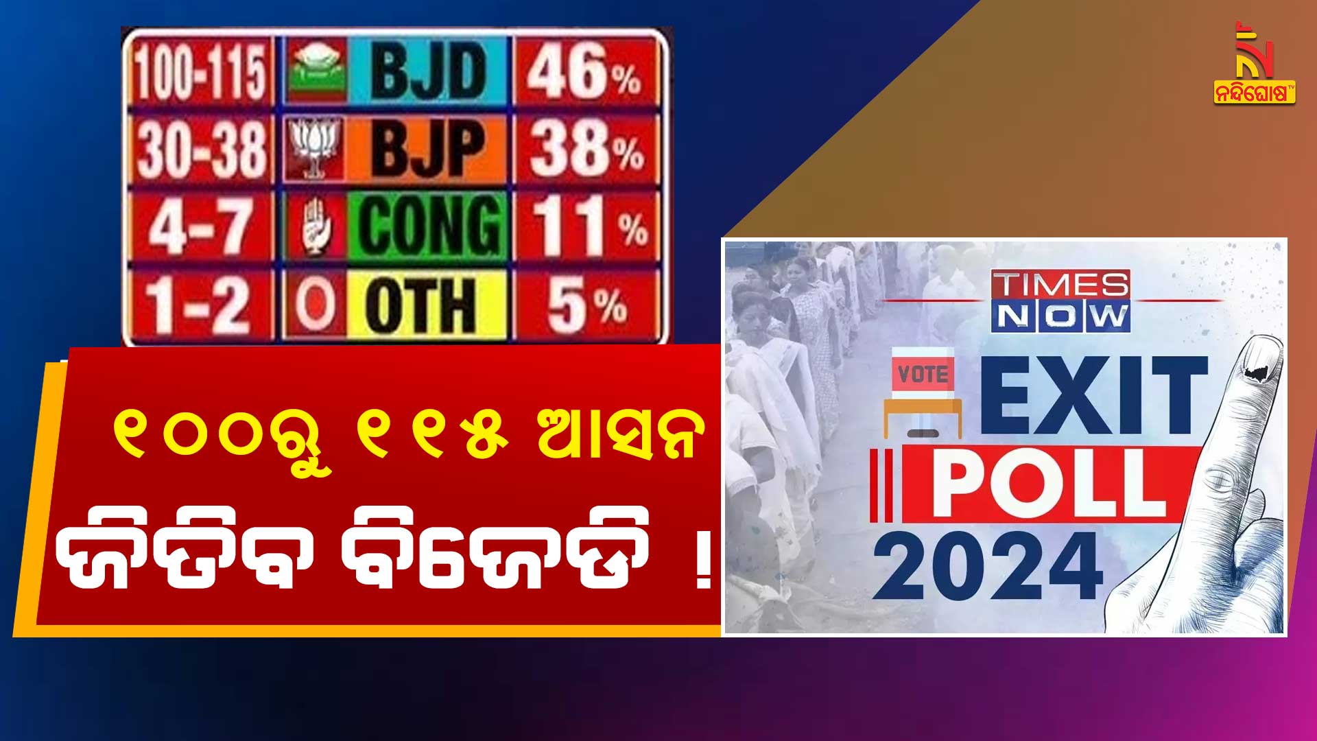 ୧୦୦ରୁ-୧୧୫-ଆସନ-ଜିତିବ-ବିଜେଡି-!--TIMES-NOW REPORT