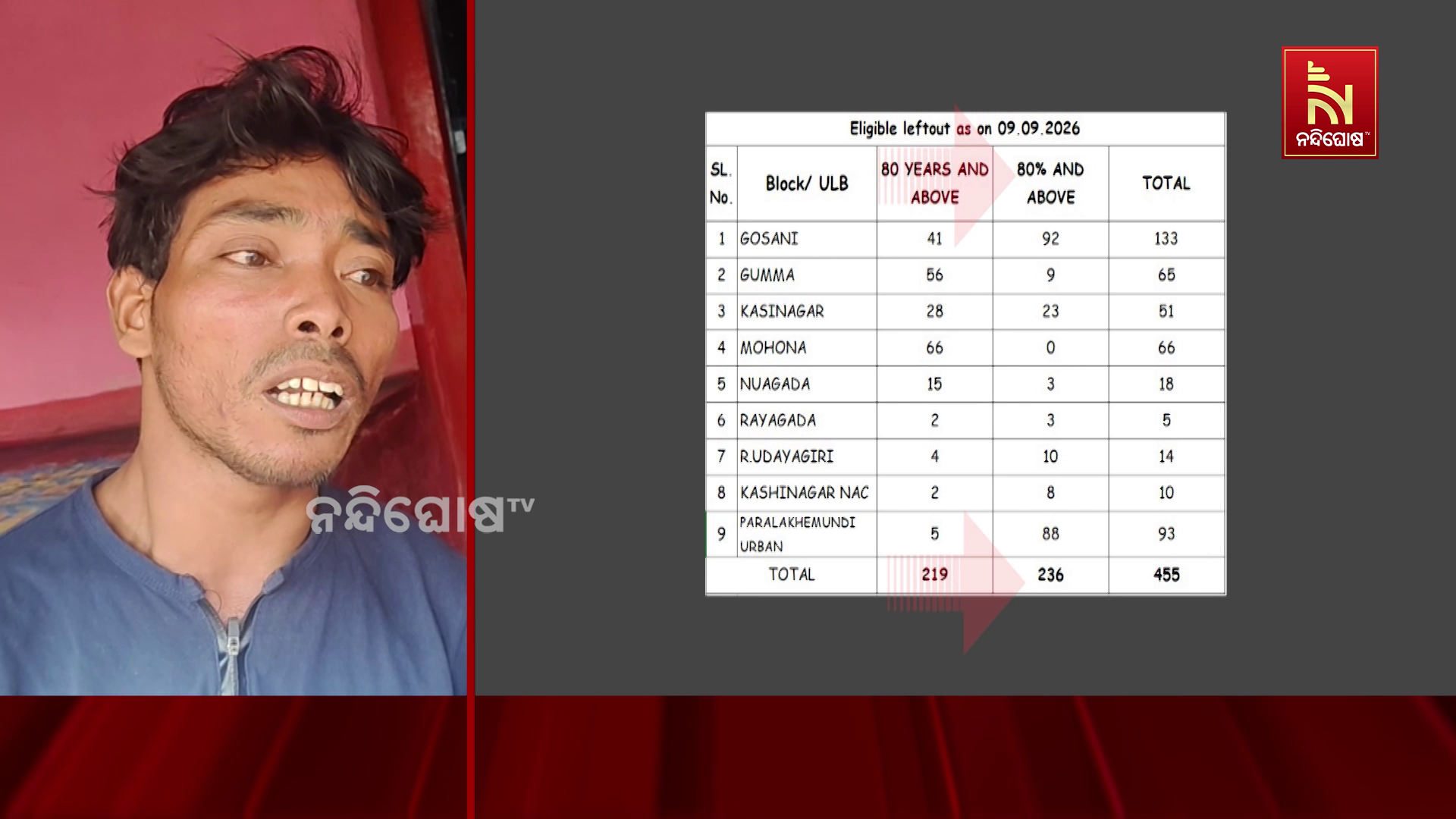 ଆବେଦନ କରି ବି ମିଳୁନି ଭତ୍ତା, ପ୍ରଶାସନ ଦୁଆରେ ଦୌଡ଼ି ଦୌଡ଼ି ନୟାନ୍ତ ବୃଦ୍ଧବୃଦ୍ଧା ଓ ଦିବ୍ୟାଙ୍ଗ